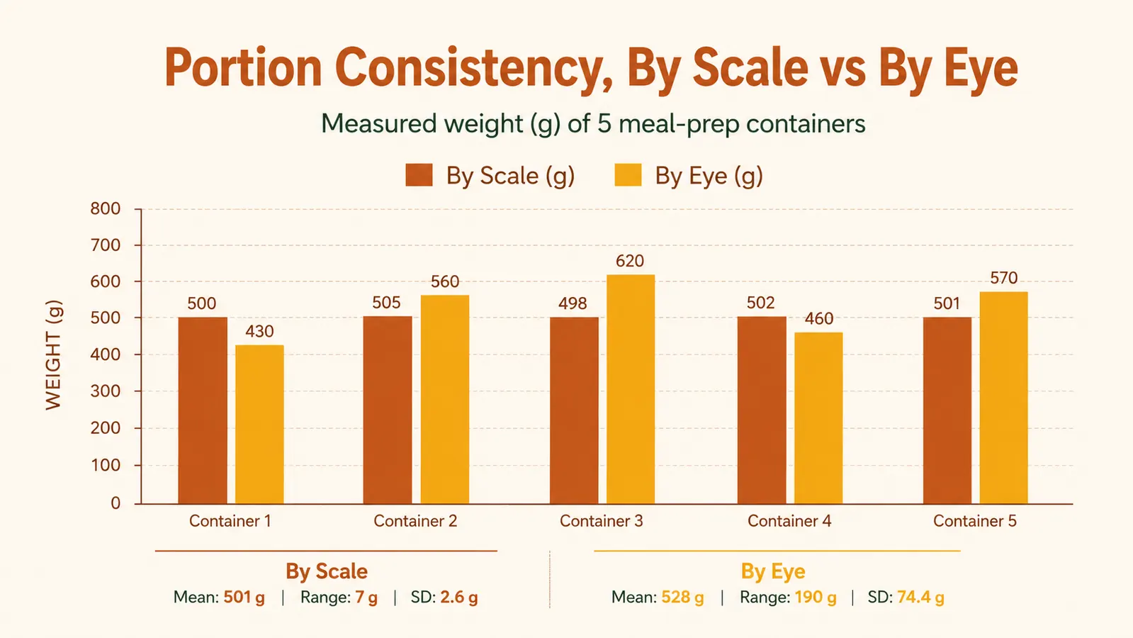 Simple bar chart comparing portion weight consistency across five meal-prep containers when measured by scale versus by eye
