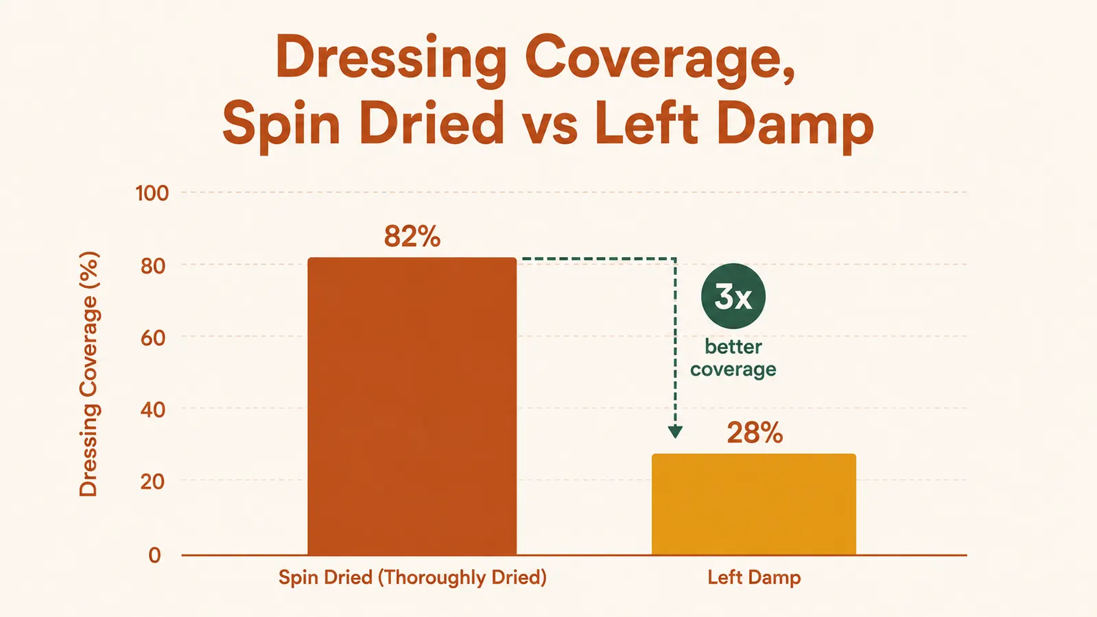 Simple bar chart comparing how well dressing coats lettuce that was spin dried versus lettuce that was left damp