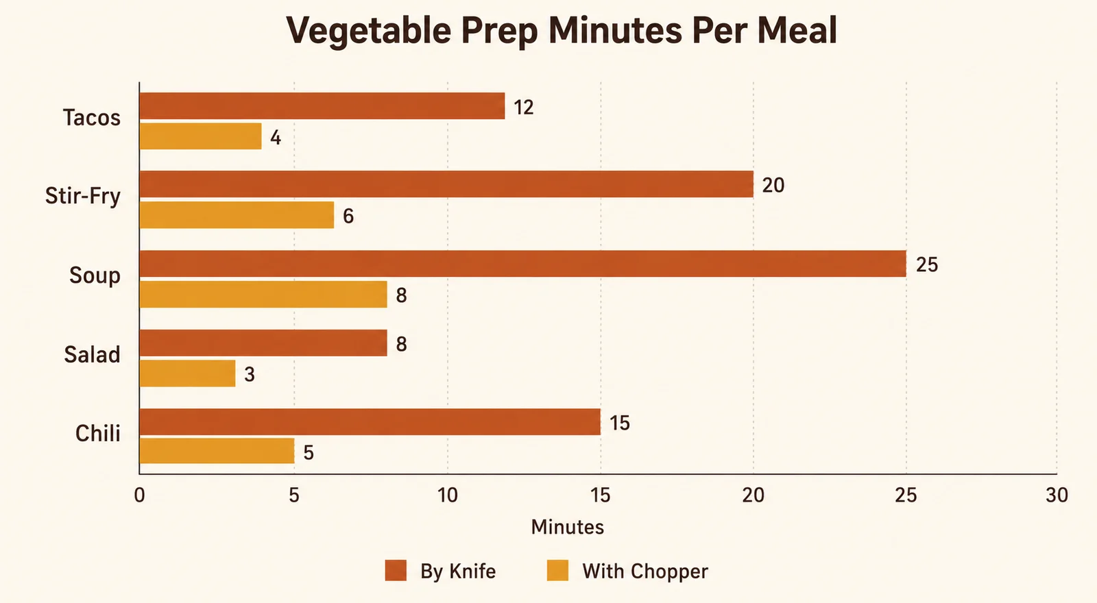 Chart comparing minutes spent on vegetable prep with a knife versus a vegetable chopper across common weeknight meals