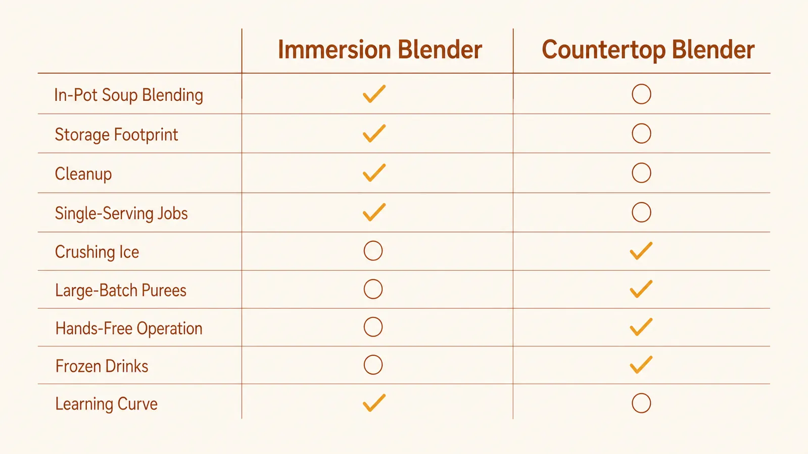 Simple unbranded chart comparing an immersion blender and a countertop blender across nine everyday kitchen tasks