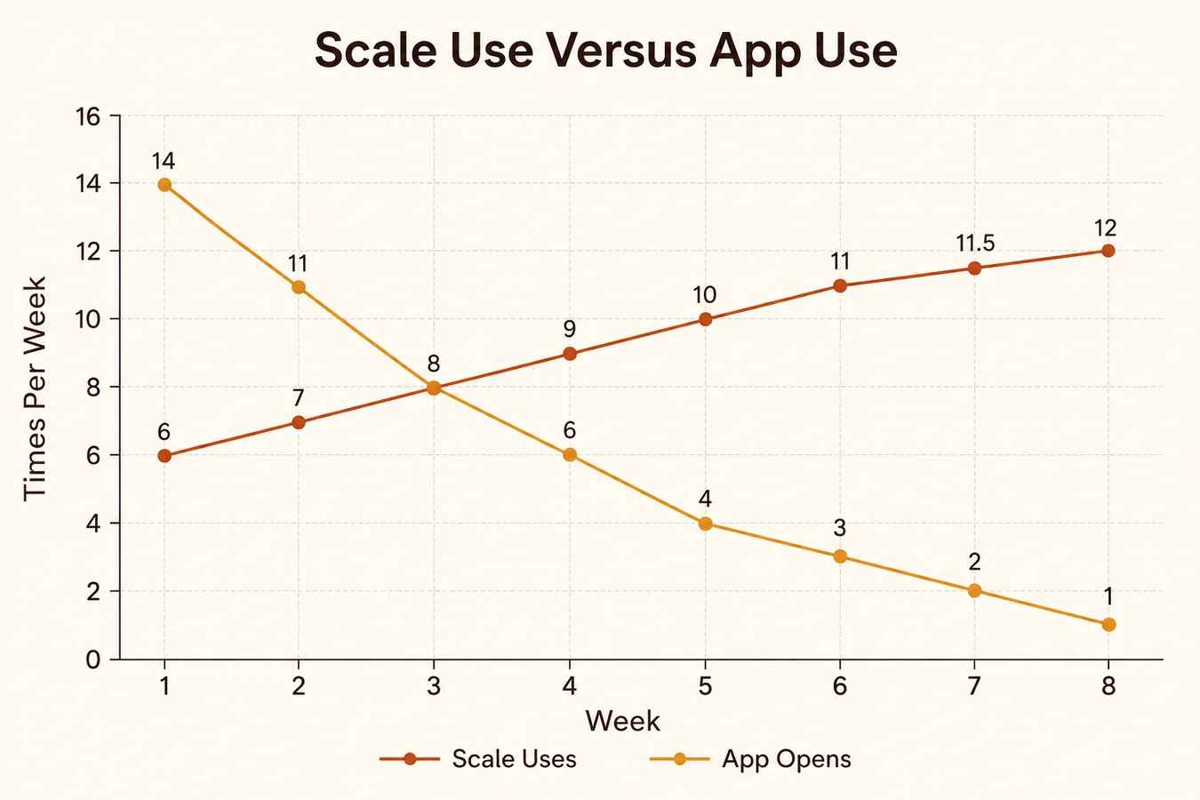 Line chart showing app opens per week declining over two months while scale use per week stays steady