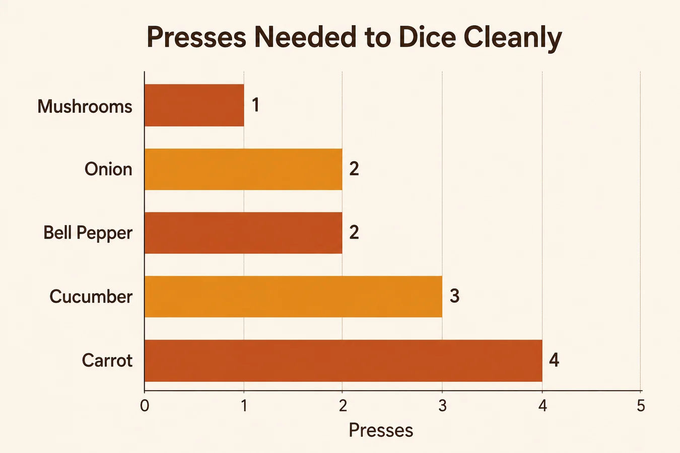 Simple chart comparing how many presses it takes to dice different vegetables with the chopper