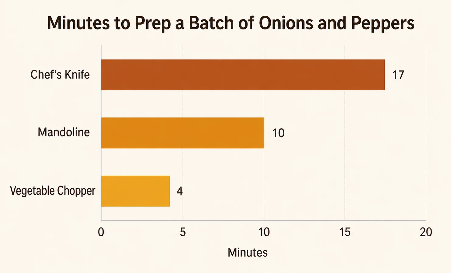 Bar chart comparing average vegetable prep time in minutes for a chef's knife, a mandoline slicer, and a vegetable chopper