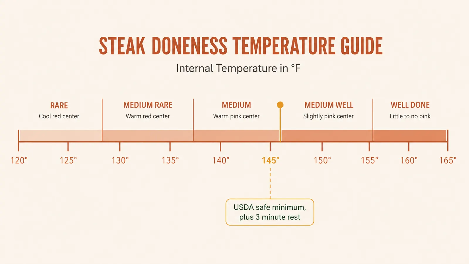Chart showing common steak doneness reference points from rare to well done alongside the USDA safe minimum temperature line