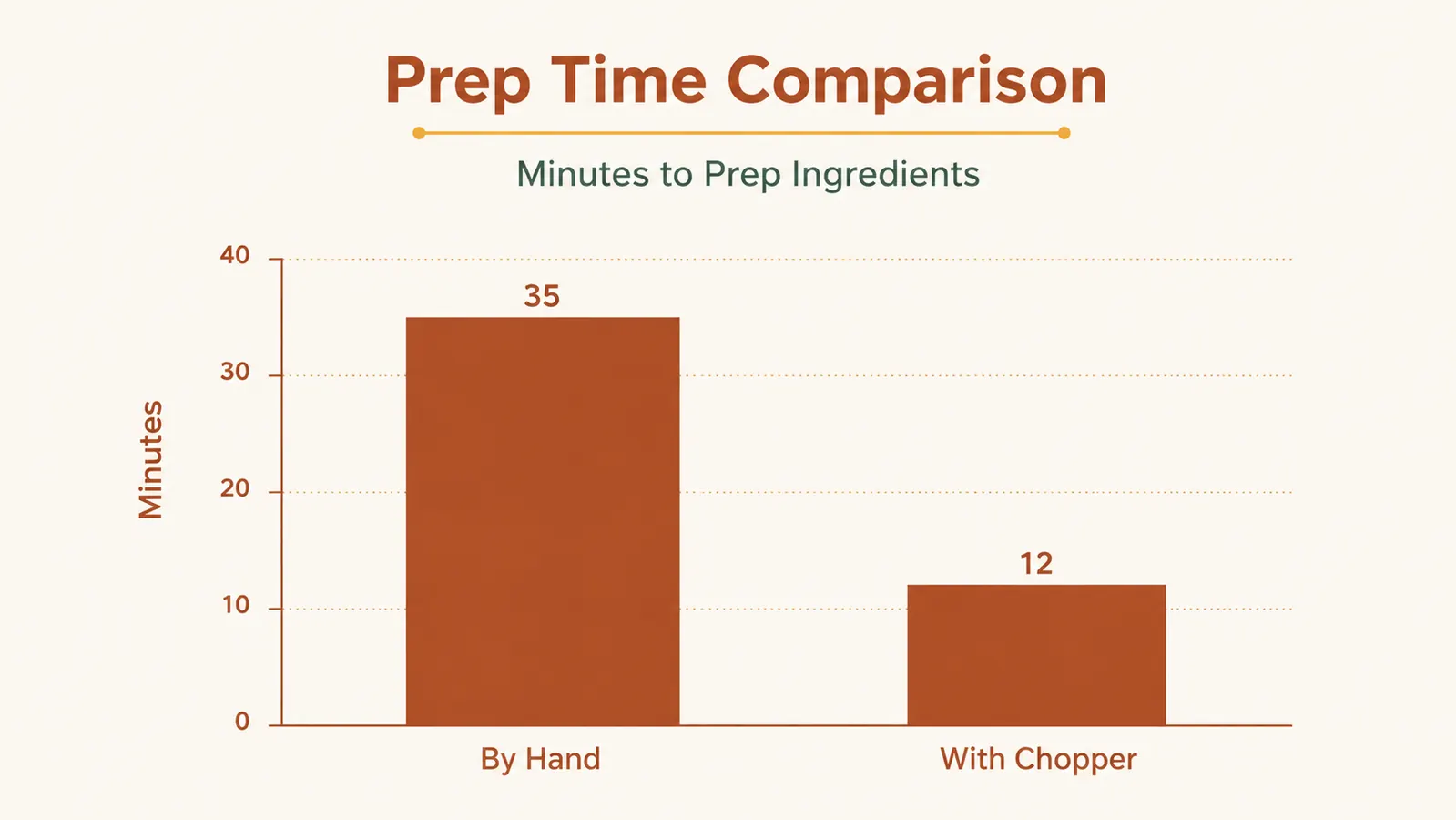 Bar chart comparing minutes spent chopping a week's worth of vegetables by hand versus with a vegetable chopper