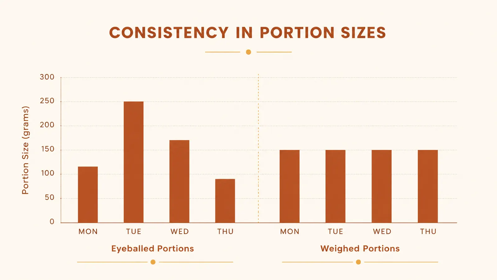 Simple bar chart comparing portion size consistency when eyeballing servings versus weighing them on a scale