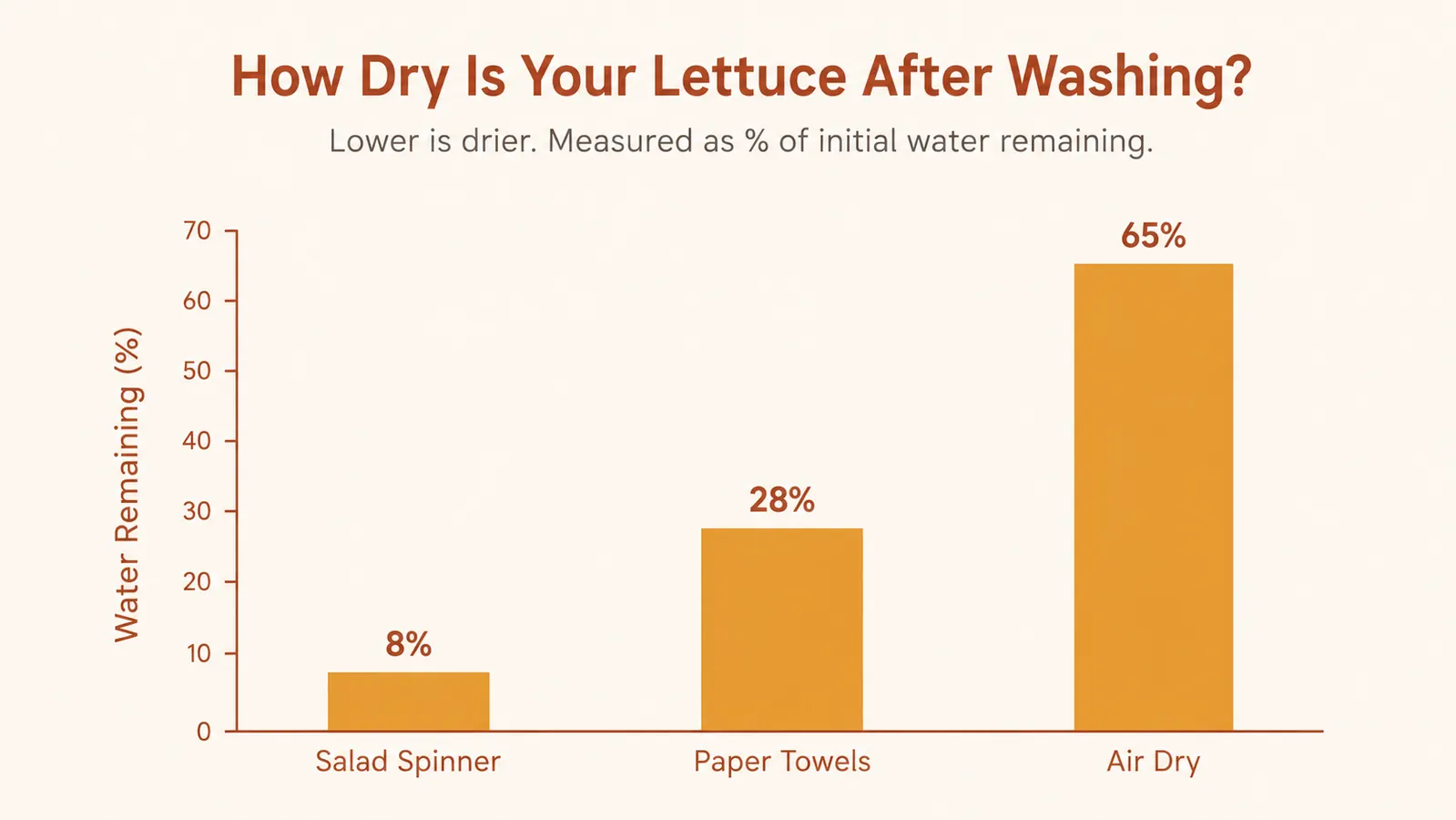 Simple bar chart comparing the percentage of water left on greens dried with a glass salad spinner versus paper towels versus air drying