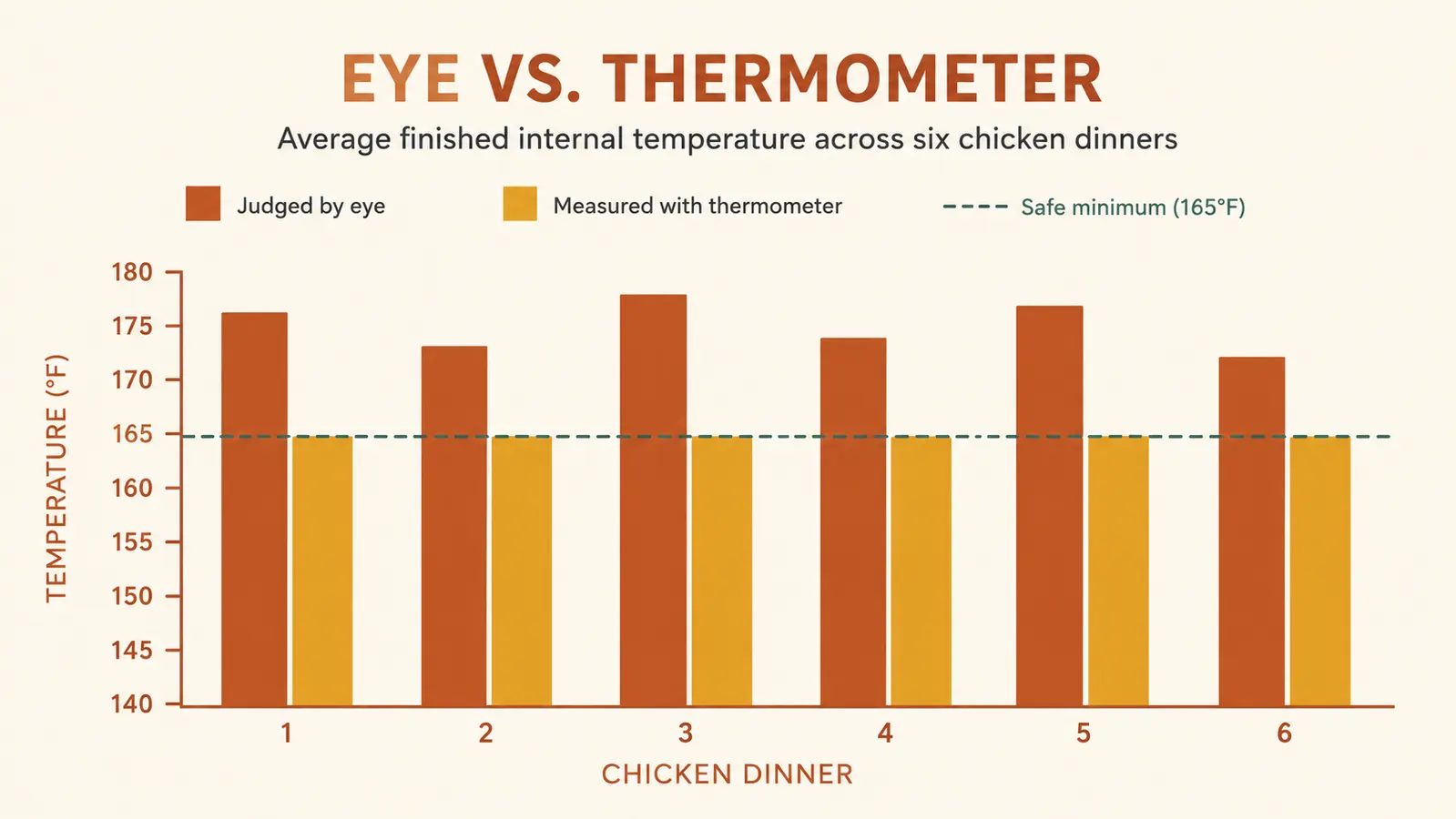 Simple bar chart comparing guessed doneness temperature against measured internal temperature across several chicken dinners