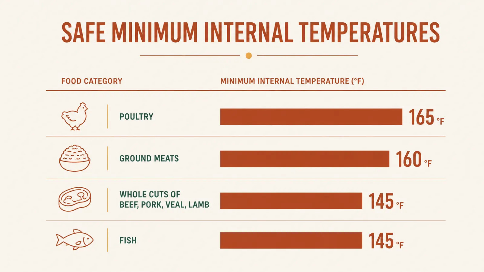 Simple chart showing USDA safe minimum internal cooking temperatures for poultry, ground meat, whole cuts, and fish