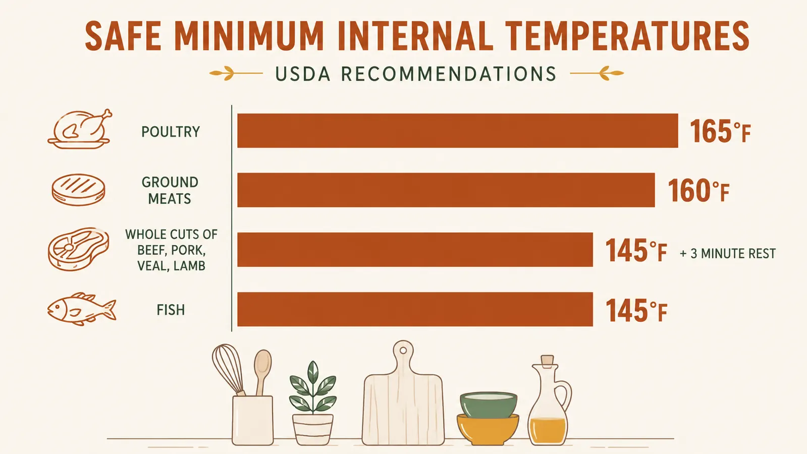 Simple unbranded chart comparing USDA safe minimum internal temperatures for poultry, ground meat, whole cuts, and fish